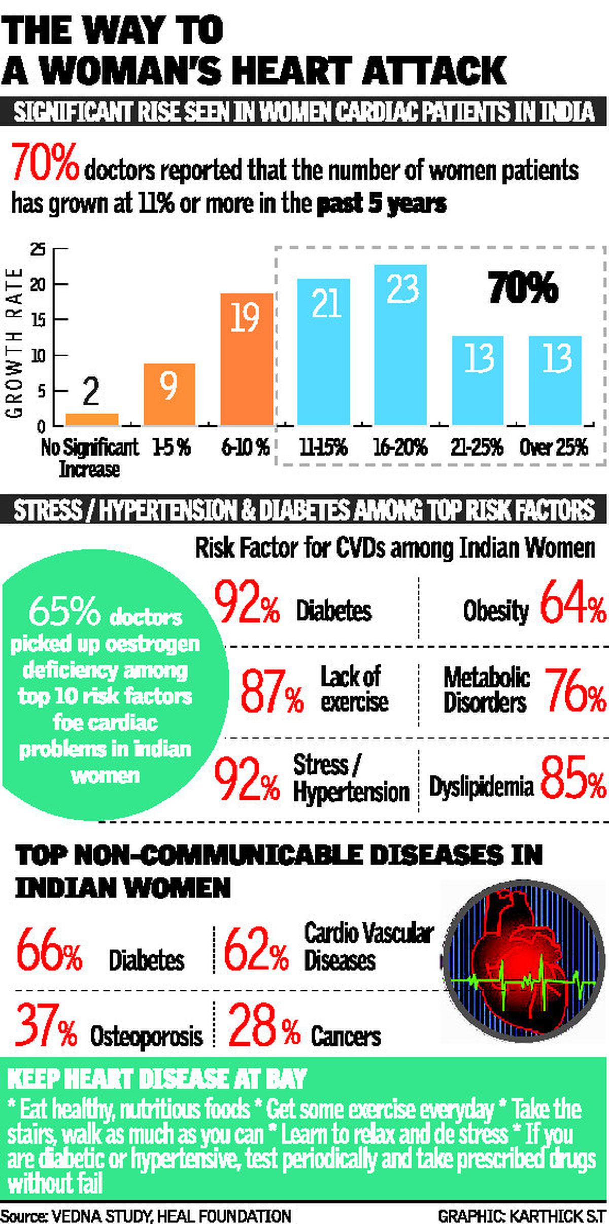 study-proves-women-more-susceptible-in-matters-of-heart-the-hindu